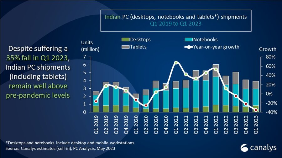 Indian PC shipments above pre-pandemic levels despite 35% fall in Q1 2023 