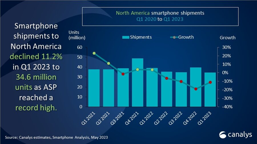 Apple and Samsung drive record-high ASPs in North American smartphone market amid 11% decline 
