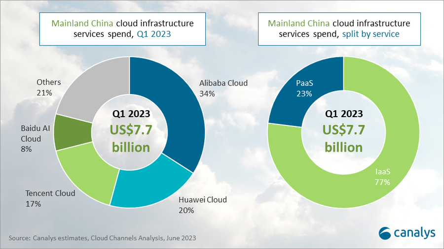 Mainland China cloud service spending grew 6% in Q1 2023  
