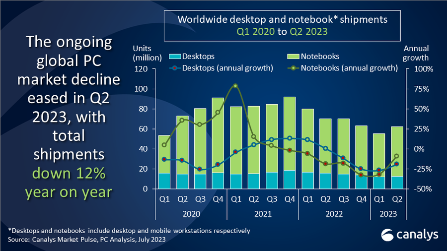 Global PC market decline eases as shipments drop 12% in Q2 2023 