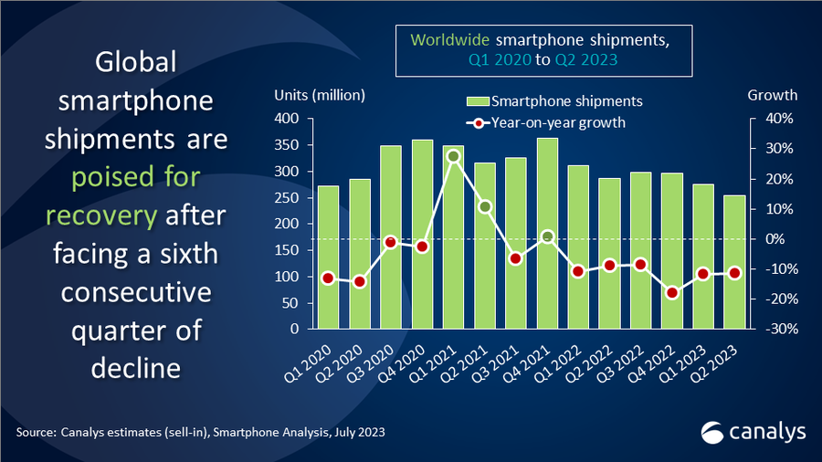 Recovery in sight after global smartphone market declined by 11% in Q2 2023