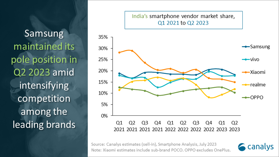 India-smartphone-shipments-Q2-2023