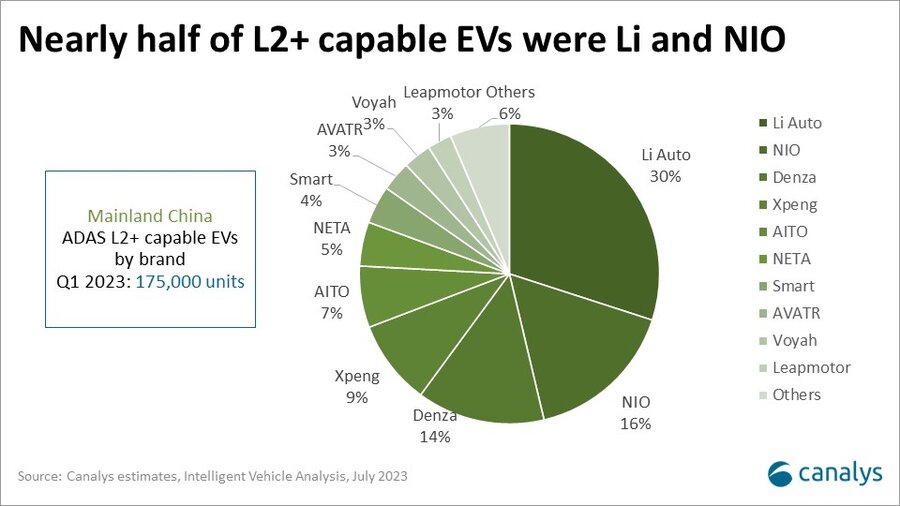 Mainland China’s electric vehicles with L2 autonomous driving rose by 62.2% in Q1 2023