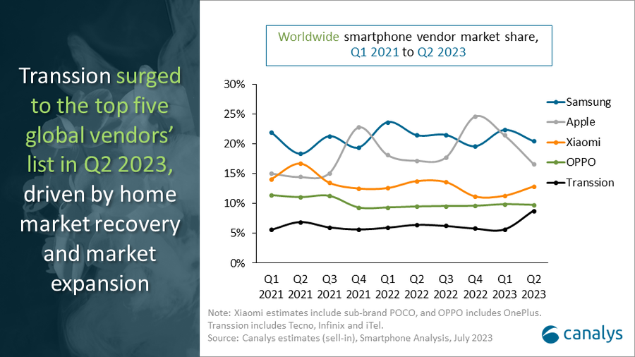 Worldwide-smartphone-market-report-Q2-2023