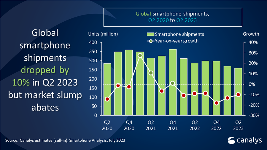 Global smartphone market decline softens as shipments drop 10% in Q2 2023 