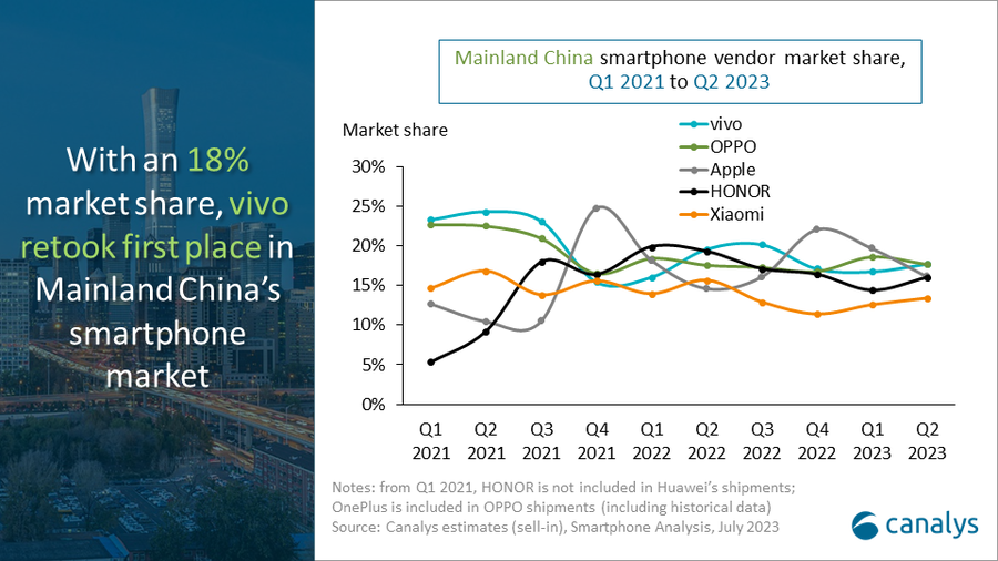 China-smartphone-market-report-Q2-2023