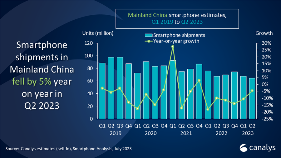 A 5% drop sees Mainland China’s smartphone shipment decline easing in Q2 2023 