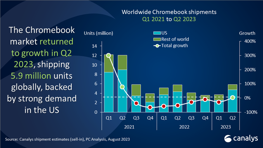 Chromebook Shipments Q2 2023