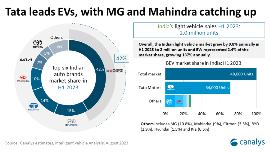 Tata Motors takes 72% share in India's burgeoning EV market 