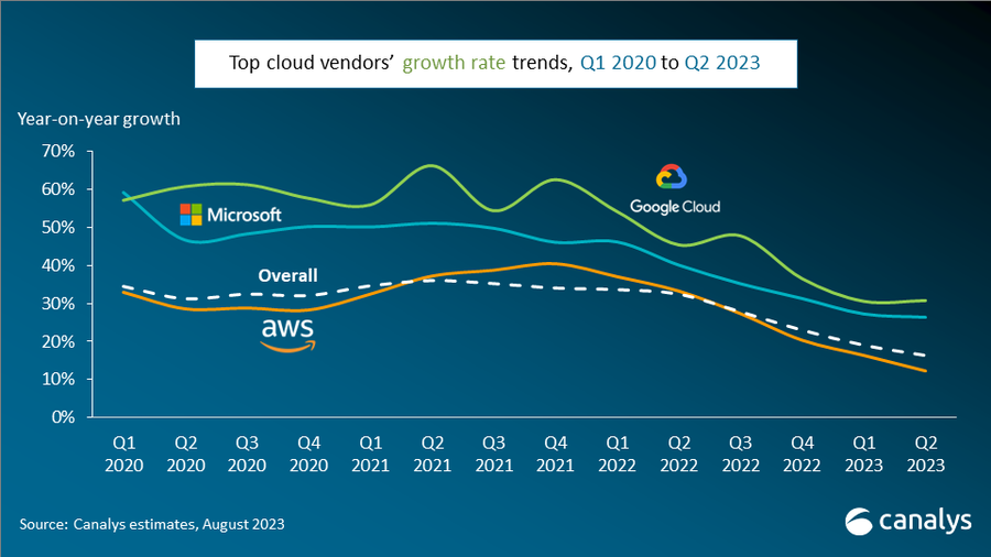 Global cloud services market growth slows to 16% in Q2 2023 