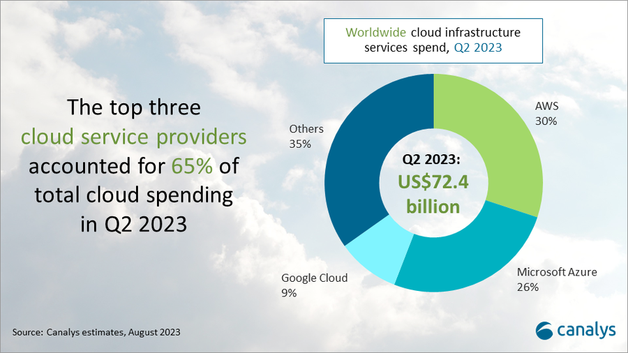 Worldwide-cloud-infrastructrue-services-Q2-2023