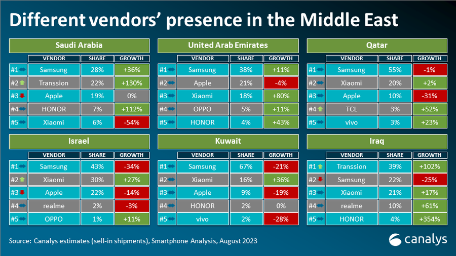 Middle East Smartphone Market Q2 2023
