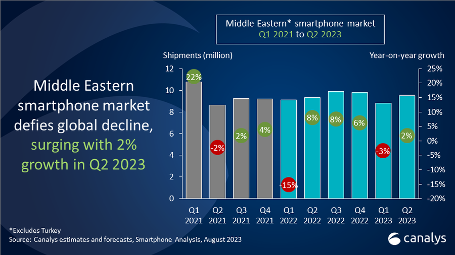 Middle Eastern smartphone market gains momentum with 2% growth in Q2 2023