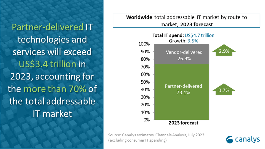 Worldwide total addressable IT market 2023