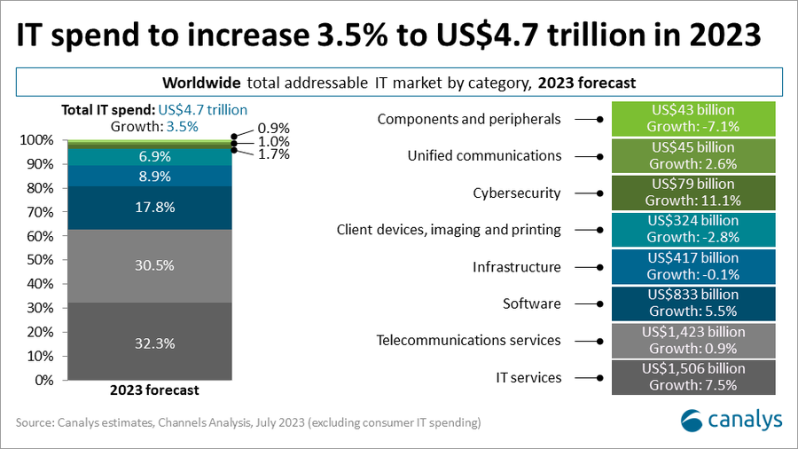 Worldwide total addressable IT market Forecast 2023
