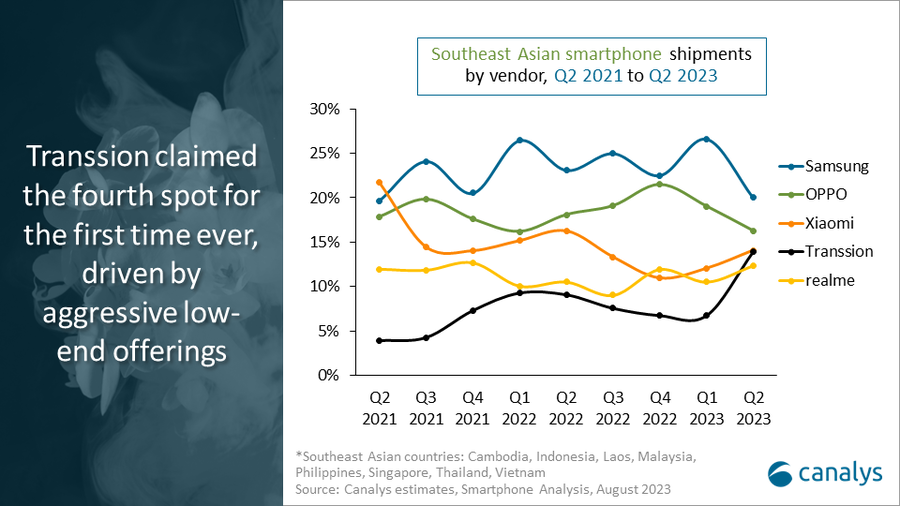 South-East-Asia-Smartphone-Market-Performance-Q2-2023