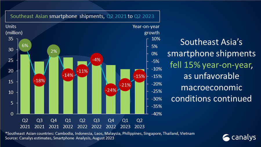 Southeast Asia's smartphone market fell 15% in Q2 2023, marking the sixth consecutive drop 