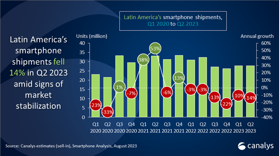 Latin American smartphone market falls 14% in Q2 2023 amid signs of recovery  