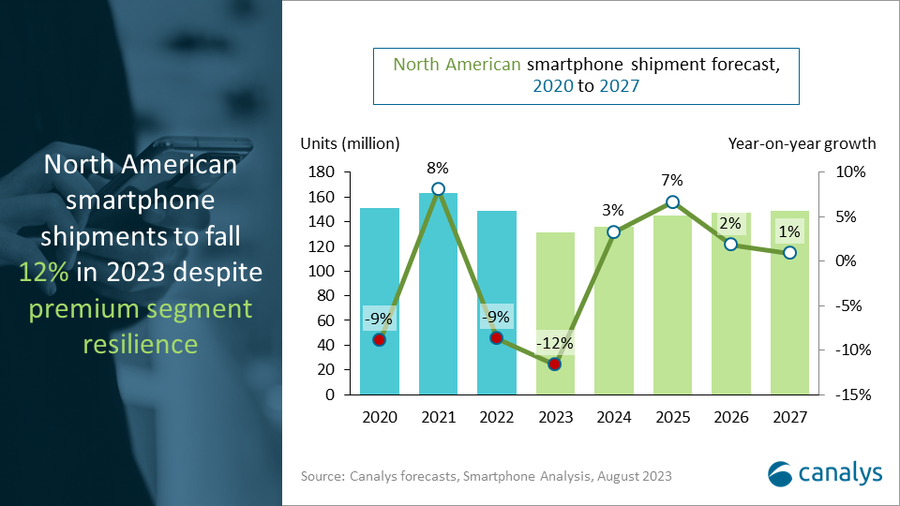 North American smartphone shipments to fall 12% in 2023 despite premium segment strength