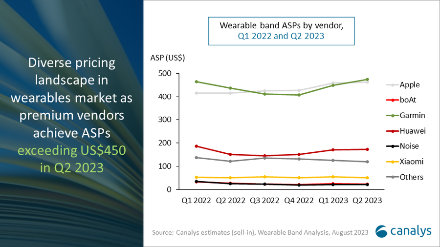 Wearable Band Market Q2 2023