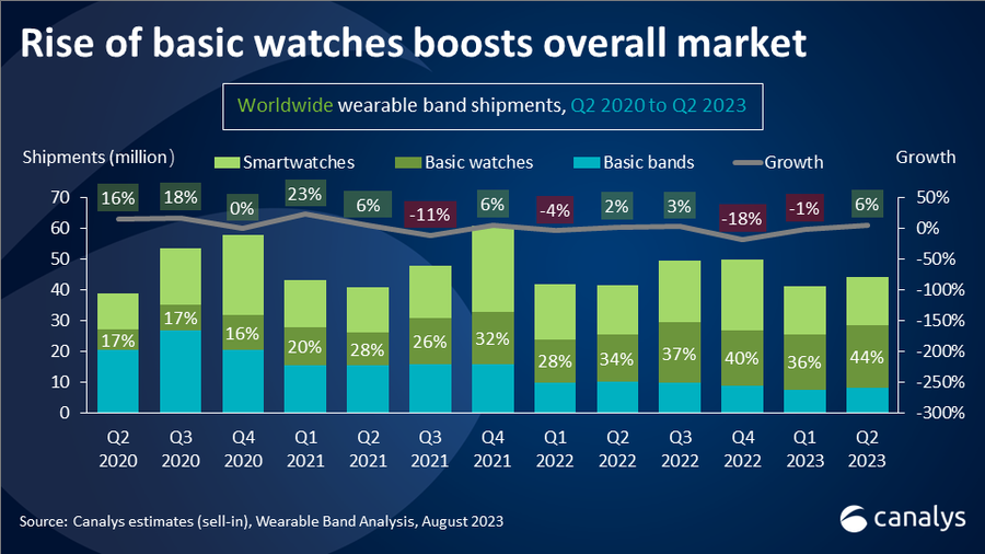 Wearable band market bounces back with 6% growth in Q2 2023 after two quarters of decline
