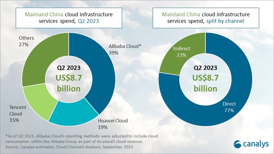 Mainland China’s cloud market grew moderately in Q2 2023 
