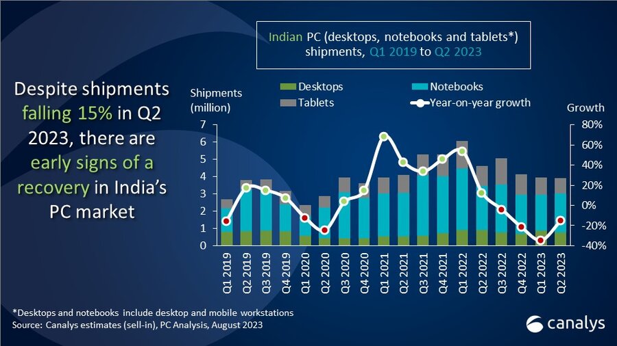 Indian PC shipments hint at early recovery despite 15% drop in Q2 2023 