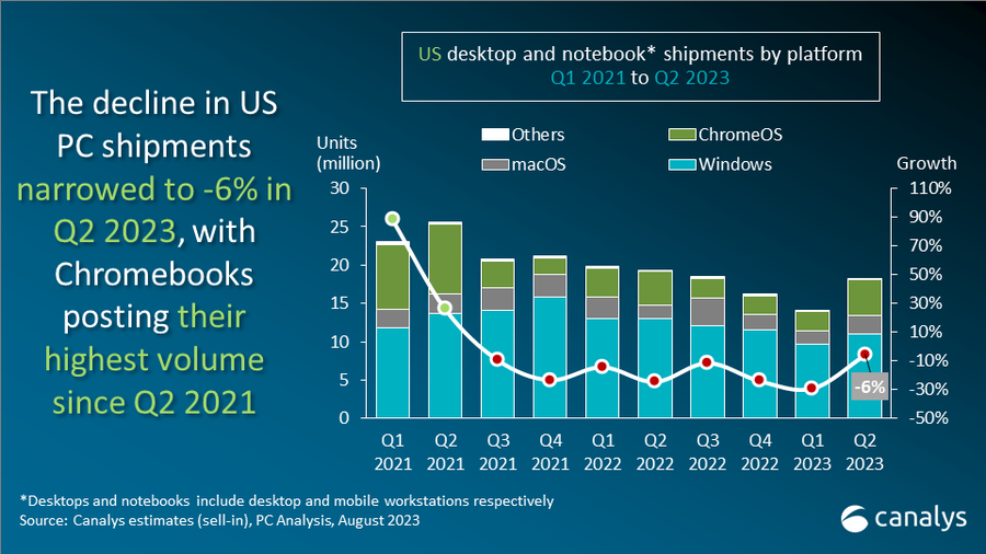 US PC market decline eases with shipments down 6% in Q2 2023 