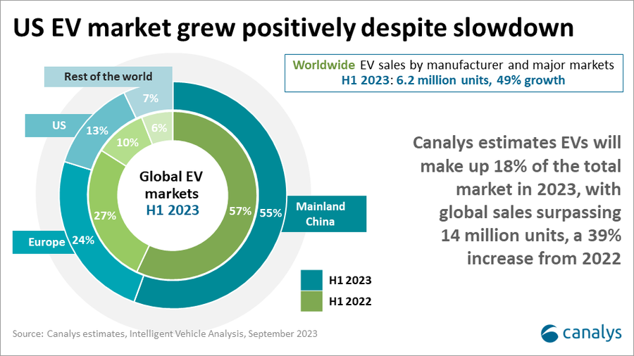 Global EV sales H1 2023 