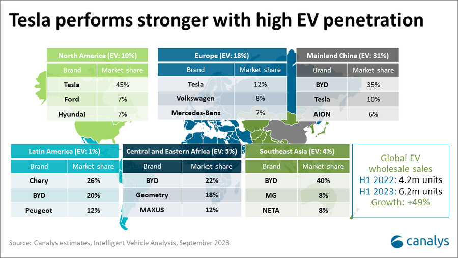 Global EV sales H1 2023
