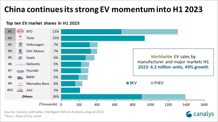 Global EV sales up 49% to 6.2 million units in H1 2023, with 55% of vehicles sold in Mainland China 