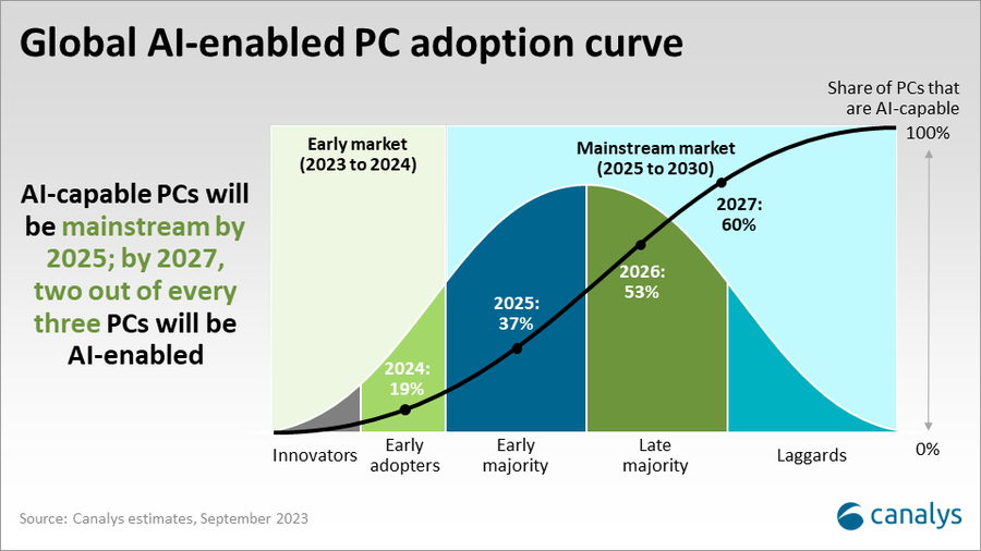 Global PC market Q3 2023