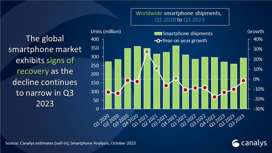 Global smartphone market declines 1% in Q3 2023 as major players on path to recovery 
