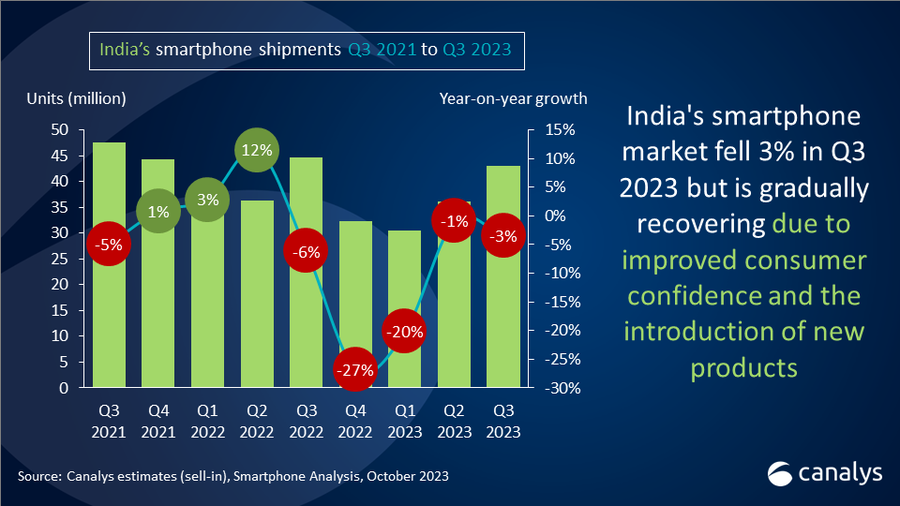 India's smartphone shipments fell 3% in Q3 2023 but gaining traction amid festivities  