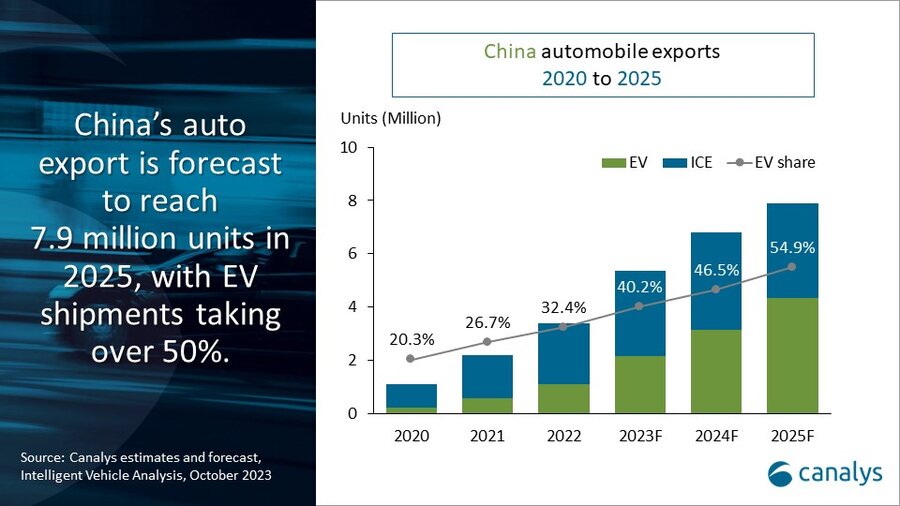 China’s auto export set to exceed 5 million in 2023 