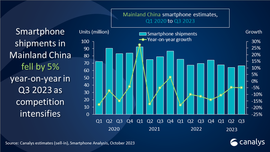 A close race ahead in Mainland China smartphone market after 5% shipment decline in Q3 2023 