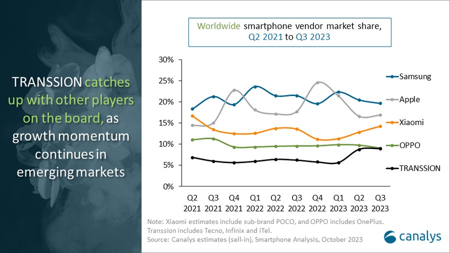 Global-smartphone-market-Q3-2023