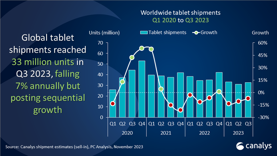 Global tablet shipments up 8% sequentially as market revives before holiday season 