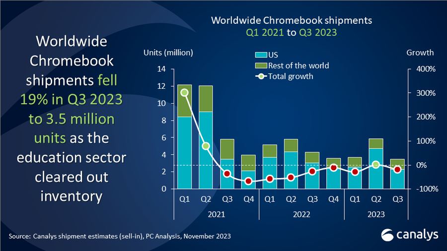 Worldwide-chromebook-market-Q3-2023