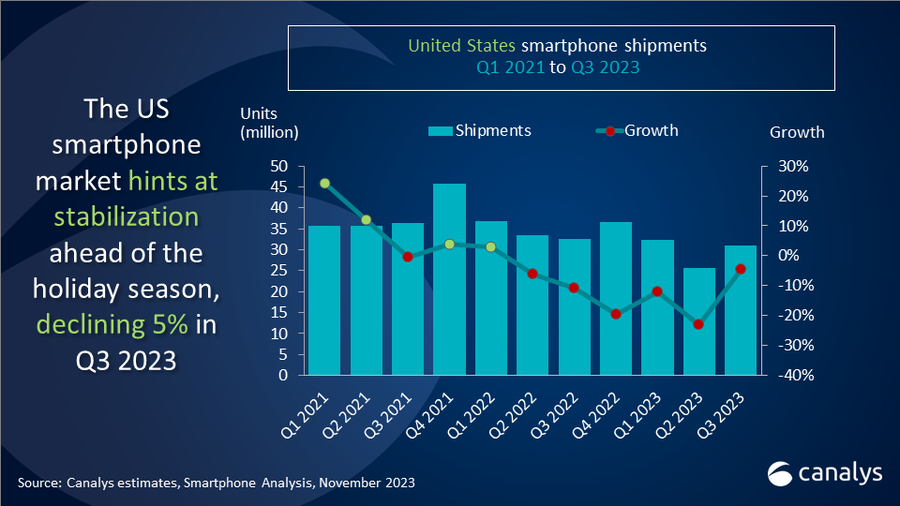 Ahead of holiday season, US smartphone market recovered sequentially in Q3 2023 