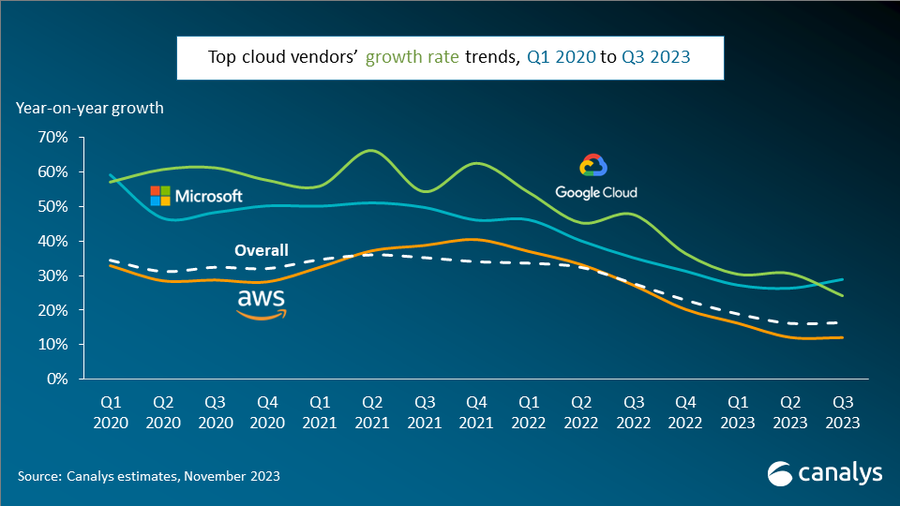 Global cloud services spending up 16% in Q3 2023 as growth rate stabilizes 