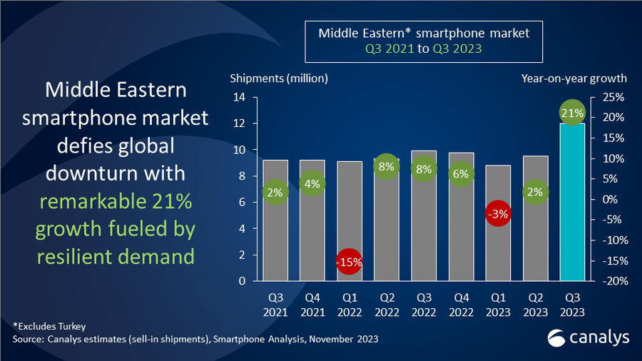 Middle Eastern smartphone market defies global downturn with 21% surge in Q3 2023