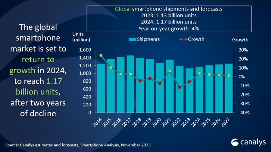 Canalys Smartphone Market Forecast 2023-2024