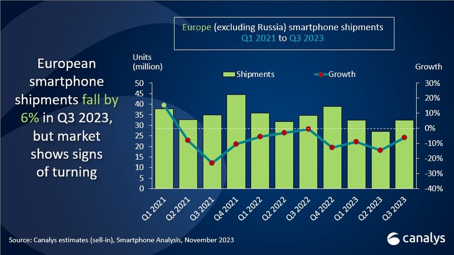 Tide turning in Europe’s smartphone market despite 6% shipment decline in Q3 