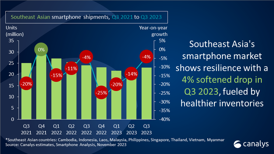 Southeast Asian smartphone market’s drop softened amid healthier inventory level 