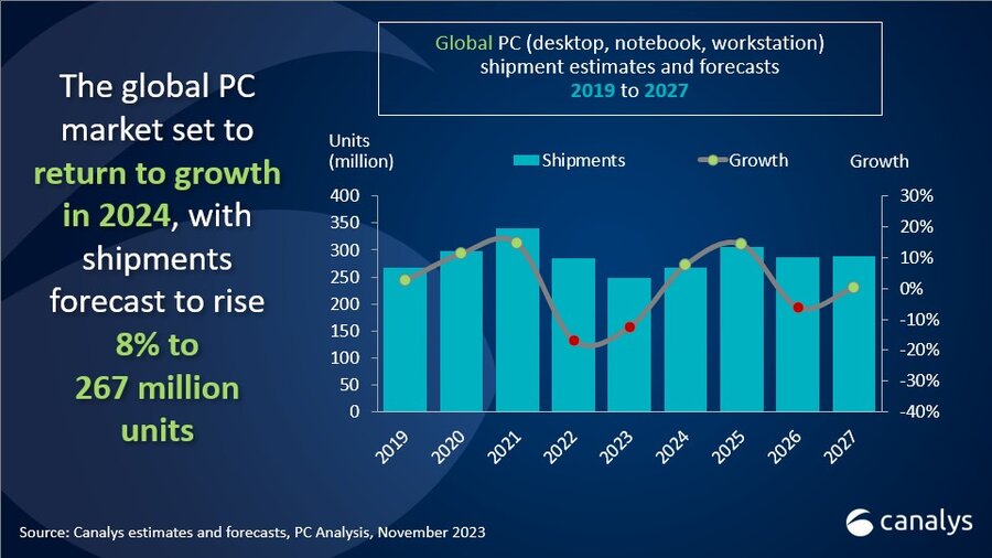 Canalys forecast: global PC market set for 8% growth in 2024