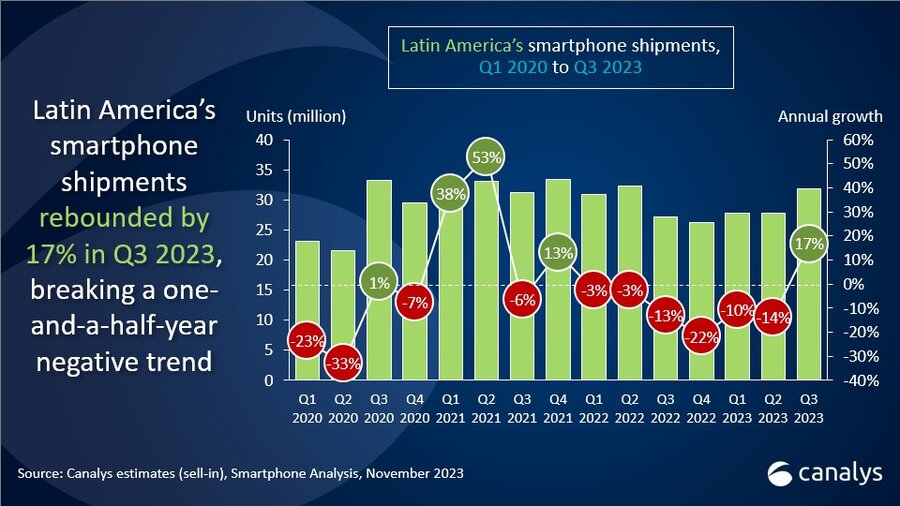 The Latin American smartphone market grew 17% in Q3 2023, breaking downward trend