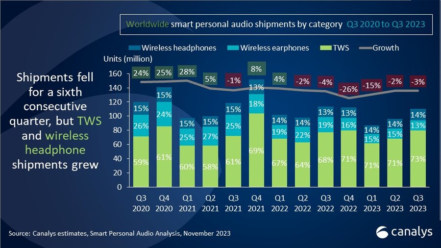 Global smart personal audio market falls 3% in Q3 2023, but TWS, wireless headphones and developing markets grow
