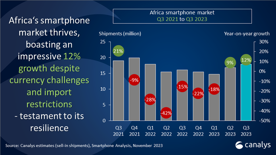 Africa's smartphone market is resilient: 12% growth in Q3 2023 amid macro-volatility 