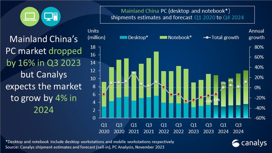Mainland China PC Market Q3 2023
